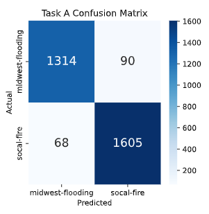 Disconnected arteries from predicted output