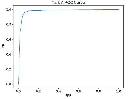 Disconnected arteries from predicted output