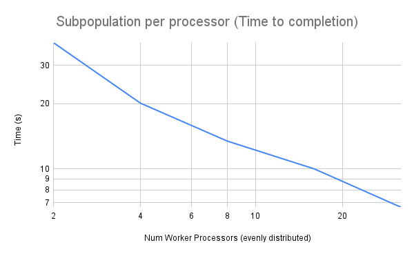 Disconnected arteries from predicted output