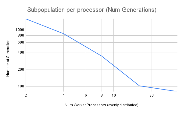 Disconnected arteries from predicted output